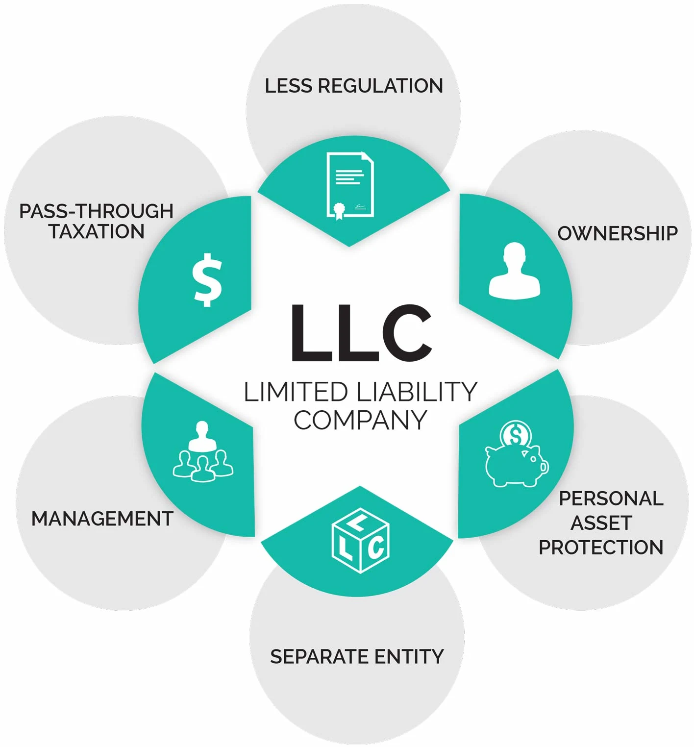 LLC & LTD Company Registration